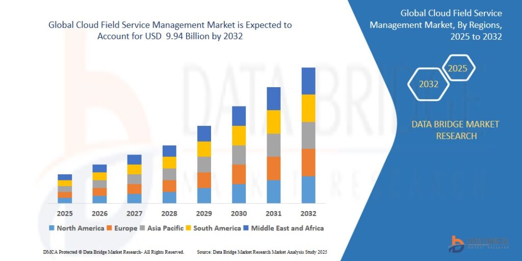 Cloud Field Service Management Market
