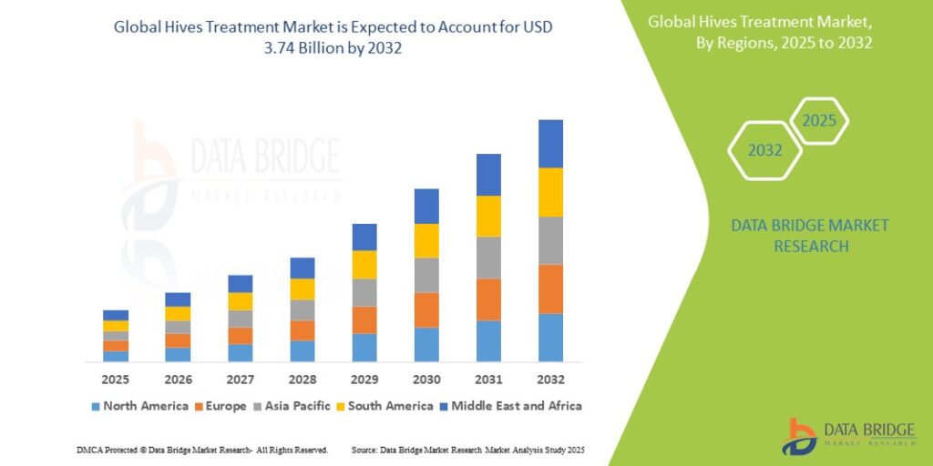 Hives Treatment Market