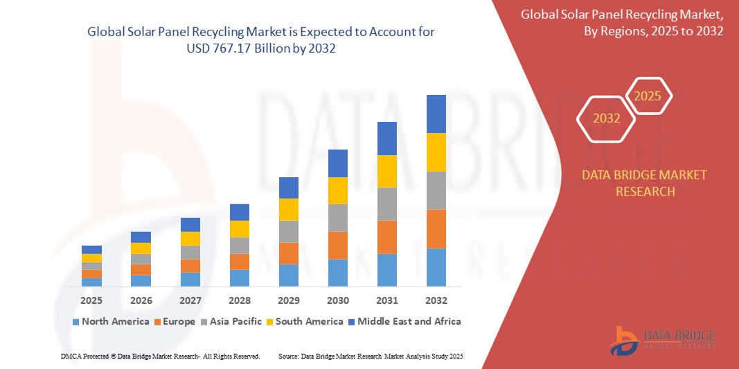 Solar Panel Recycling Market
