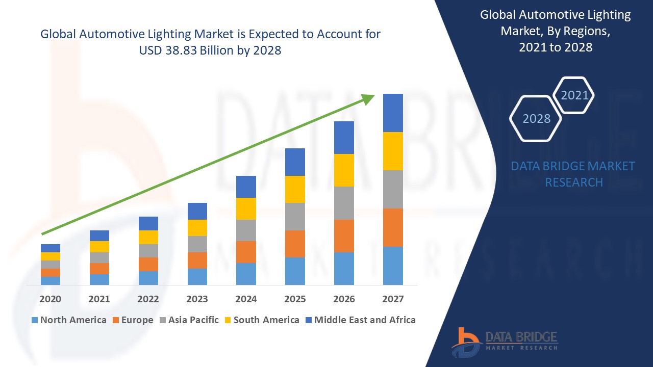 Global Automotive Lighting Market